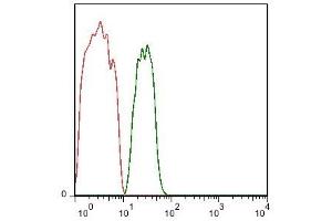 Mouse heart cells probed with Rabbit Anti-P2Y9 Polyclonal Antibody, PE Conjugated (ABIN1387771-PE) (green) at 1:50 for 40 minutes compared to control cells (red). (LPAR4 antibody  (AA 175-270))