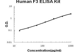 Human Tissue factor/F3 EZ Set ELISA Kit standard curve (Human Tissue Factor/F3 EZ Set™ ELISA Kit (DIY Antibody Pairs))