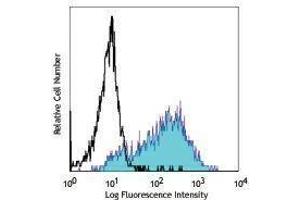 Flow Cytometry (FACS) image for anti-CD276 (CD276) antibody (PE) (ABIN2663285) (CD276 antibody  (PE))