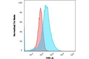Flow Cytometric Analysis of PFA-fixed HeLa cells using Annexin A1 Mouse Monoclonal Antibody (ANXA1/3566) followed by goat anti-Mouse IgG-CF488 (Blue); Isotype Control (Red). (Annexin a1 antibody)