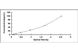 Typical standard curve (LBP ELISA Kit)