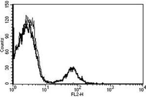 Flow Cytometry (FACS) image for anti-CD16 (CD16) antibody (PE) (ABIN1105922) (CD16 antibody  (PE))