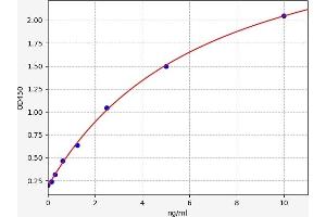 Typical standard curve (Dopamine Receptor d1 ELISA Kit)