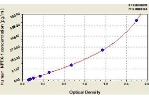 Typical Standard Curve (NPX1 ELISA Kit)