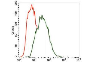 Flow Cytometry (FACS) image for anti-MAP/microtubule Affinity-Regulating Kinase 3 (MARK3) (AA 435-658) antibody (ABIN1845731) (MARK3 antibody  (AA 435-658))