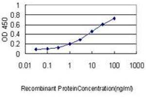 Detection limit for recombinant GST tagged POLA2 is approximately 0.