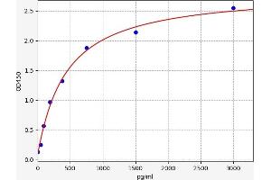 Typical standard curve (APOH ELISA Kit)
