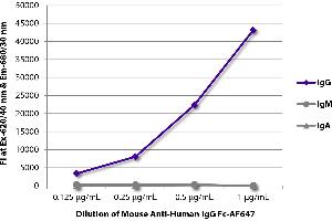 FLISA plate was coated with purified human IgG, IgM, and IgA. (Mouse anti-Human IgG (Fc Region) Antibody (SPRD))