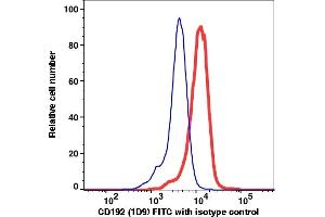 Flow Cytometry (FACS) image for anti-Chemokine (C-C Motif) Receptor 2 (CCR2) antibody (FITC) (ABIN7076994) (CCR2 antibody  (FITC))