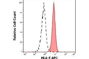 Separation of human lymphocytes (red-filled) from CD45 negative blood debris (black-dashed) in flow cytometry analysis (surface staining) of human peripheral whole blood stained using anti-HLA-E (3D12) APC antibody (10 μL reagent / 100 μL of peripheral whole blood). (HLA-E antibody  (APC))