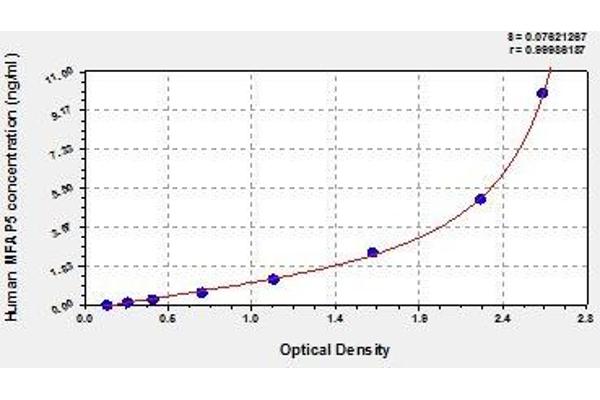 MFAP5 ELISA Kit