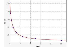 Typical standard curve (5-HETE ELISA Kit)