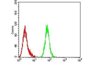 Flow Cytometry (FACS) image for anti-Mdm2, p53 E3 Ubiquitin Protein Ligase Homolog (Mouse) (MDM2) (AA 26-169) antibody (ABIN7193584)