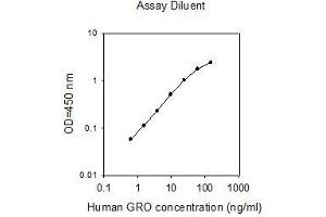 ELISA image for GRO alpha/beta/gamma ELISA Kit (ABIN2748151) (GRO alpha/beta/gamma ELISA Kit)