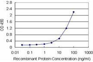 Sandwich ELISA detection sensitivity ranging from 1 ng/mL to 100 ng/mL. (ICOSLG (Human) Matched Antibody Pair)