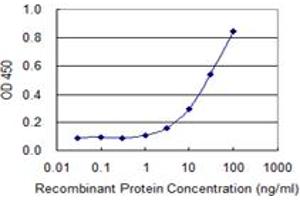 Detection limit for recombinant GST tagged COX15 is 1 ng/ml as a capture antibody.