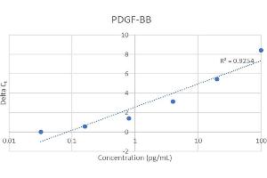 Standard Curve (PDGF-BB Homodimer IQ-ELISA Kit)