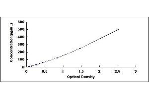 Typical standard curve (IL-6 ELISA Kit)