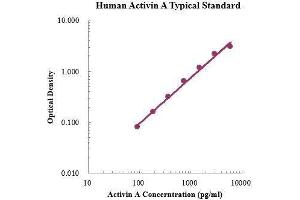 ELISA image for Activin A (ACVA) ELISA Kit (ABIN3198392)