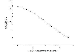 Typical standard curve (Lipoxin B4 ELISA Kit)