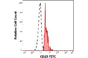 Flow cytometry surface staining pattern of human peripheral whole blood stained using anti-human CD25 (MEM-181) FITC antibody (concentration in sample 0. (CD25 antibody  (FITC))
