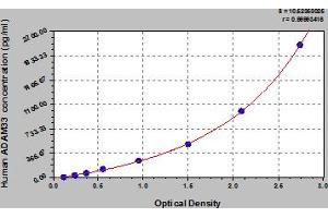 Typical Standard Curve (ADAM33 ELISA Kit)