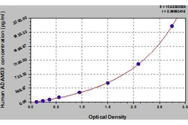 ADAM33 ELISA Kit