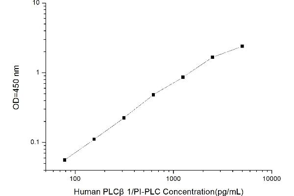 Phospholipase C beta 1 ELISA Kit