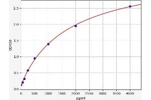 Typical standard curve (Osteoprotegerin ELISA Kit)