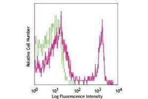 Flow Cytometry (FACS) image for anti-CD4 (CD4) antibody (PE) (ABIN2663442) (CD4 antibody  (PE))