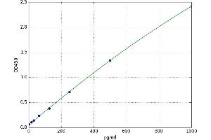 A typical standard curve