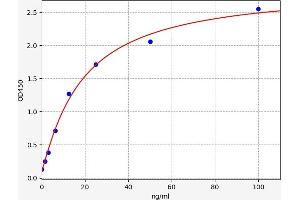 Typical standard curve (Trypsin ELISA Kit)