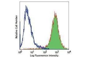 Flow Cytometry (FACS) image for anti-Integrin beta 4 (ITGB4) antibody (PE) (ABIN2662928) (Integrin beta 4 antibody  (PE))