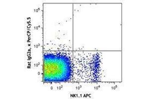 Flow Cytometry (FACS) image for anti-CD160 (CD160) antibody (PerCP-Cy5.5) (ABIN2659985) (CD160 antibody  (PerCP-Cy5.5))