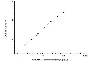 Typical standard curve (Alpha-amylase 1 ELISA Kit)