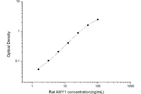 Alpha-amylase 1 ELISA Kit