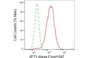 Flow cytometric analysis of JPT1 expression in HepG2 cells using JPT1 antibody (ABIN7799152), 1:2,000). (Recombinant JPT1 antibody)