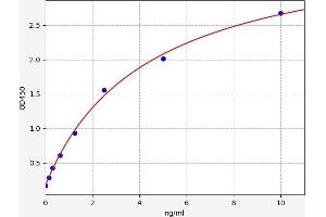 Typical standard curve (Undercarboxylated Osteocalcin ELISA Kit)