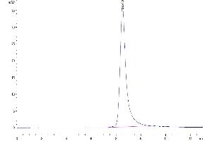 The purity of Human CD10/MME is greater than 95 % as determined by SEC-HPLC. (MME Protein (AA 52-750) (His tag))