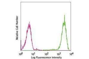 Flow Cytometry (FACS) image for anti-Fc Fragment of IgE Receptor Ia (FCER1A) antibody (Biotin) (ABIN2660860) (Fc epsilon RI/FCER1A antibody  (Biotin))