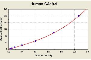 Diagramm of the ELISA kit to detect Human CA19-9with the optical density on the x-axis and the concentration on the y-axis. (CA 19-9 ELISA Kit)
