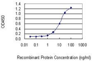 Detection limit for recombinant GST tagged AVEN is 0.