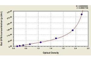 Typical standard curve (GPX4 ELISA Kit)