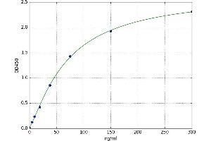 A typical standard curve