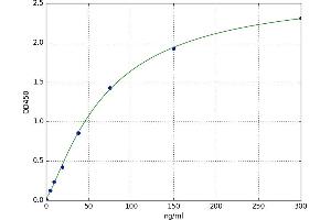 A typical standard curve (APOA4 ELISA Kit)