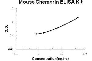 Mouse Chemerin/RARRES2 PicoKine ELISA Kit standard curve (Chemerin ELISA Kit)