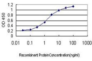 ELISA image for anti-Ribosomal RNA Processing 9, Small Subunit (SSU) Processome Component, Homolog (RRP9) (AA 1-475) antibody (ABIN563952)