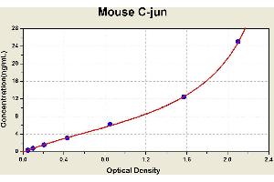 Diagramm of the ELISA kit to detect Mouse C-junwith the optical density on the x-axis and the concentration on the y-axis. (C-JUN ELISA Kit)