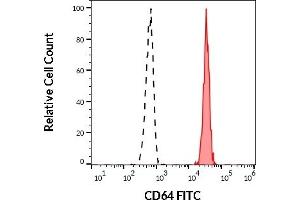 Separation of human monocytes (red-filled) from lymphocytes (black-dashed) in flow cytometry analysis (surface staining) of human peripheral whole blood stained using anti-human CD64 (10.