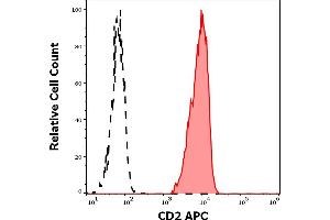 Separation of human CD2 positive lymphocytes (red-filled) from neutrophil granulocytes (black-dashed) in flow cytometry analysis (surface staining) of human peripheral whole blood stained using anti-human CD2 (TS1/8) APC antibody (10 μL reagent / 100 μL of peripheral whole blood). (CD2 antibody  (APC))